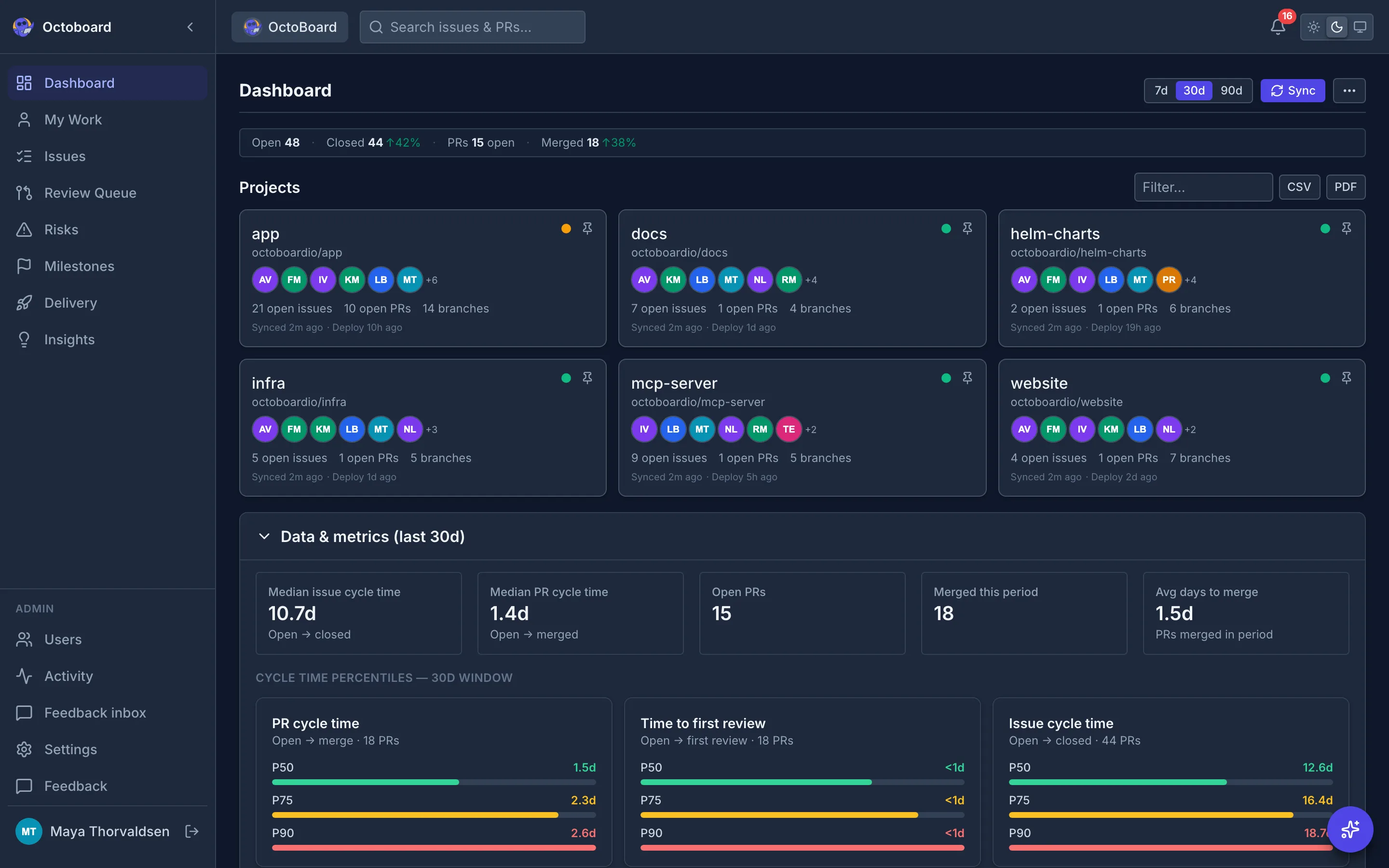 Octoboard dashboard with open issue and pull request counts, a throughput trend, project health across repositories and the top risks