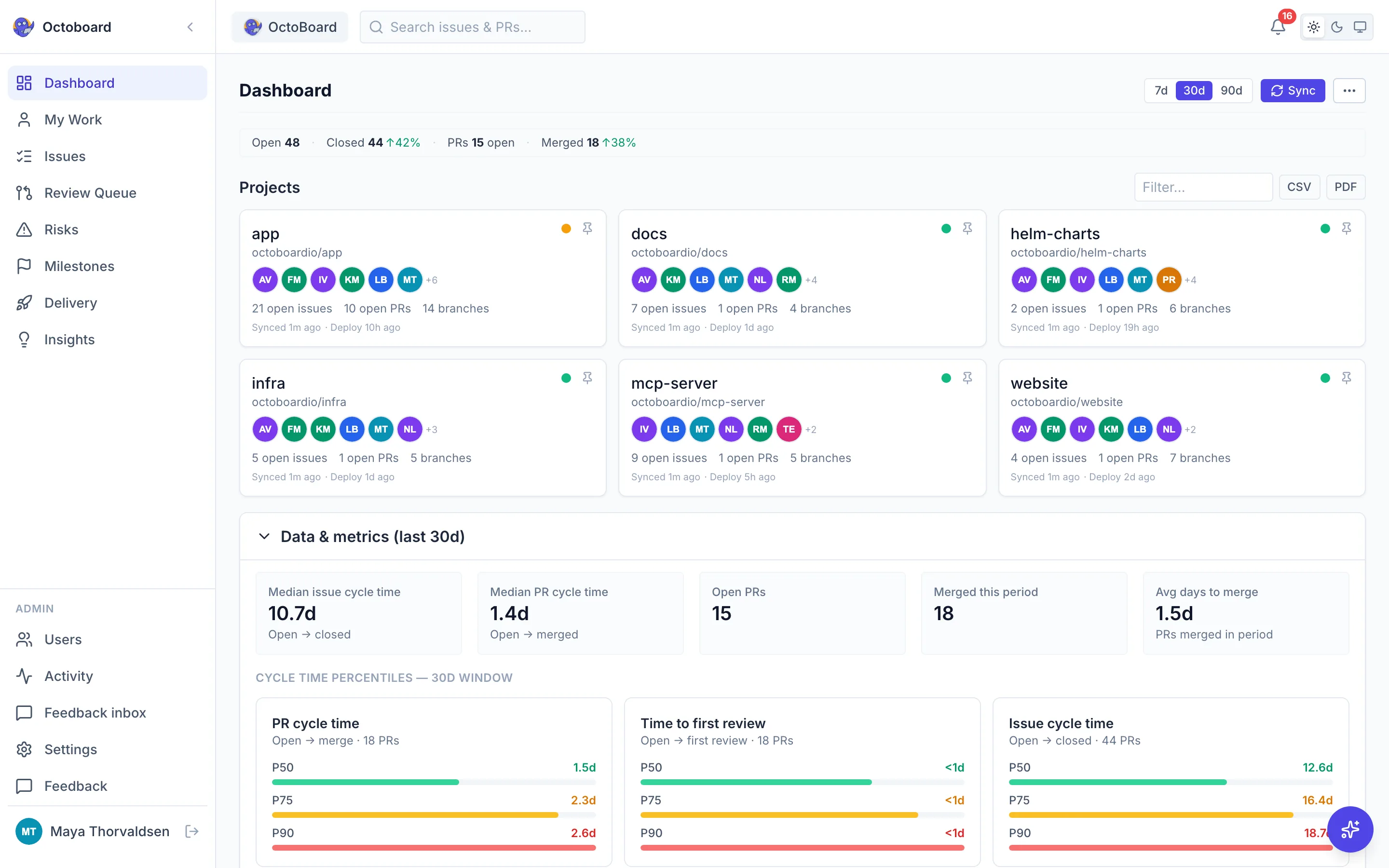 Octoboard dashboard with open issue and pull request counts, a throughput trend, project health across repositories and the top risks