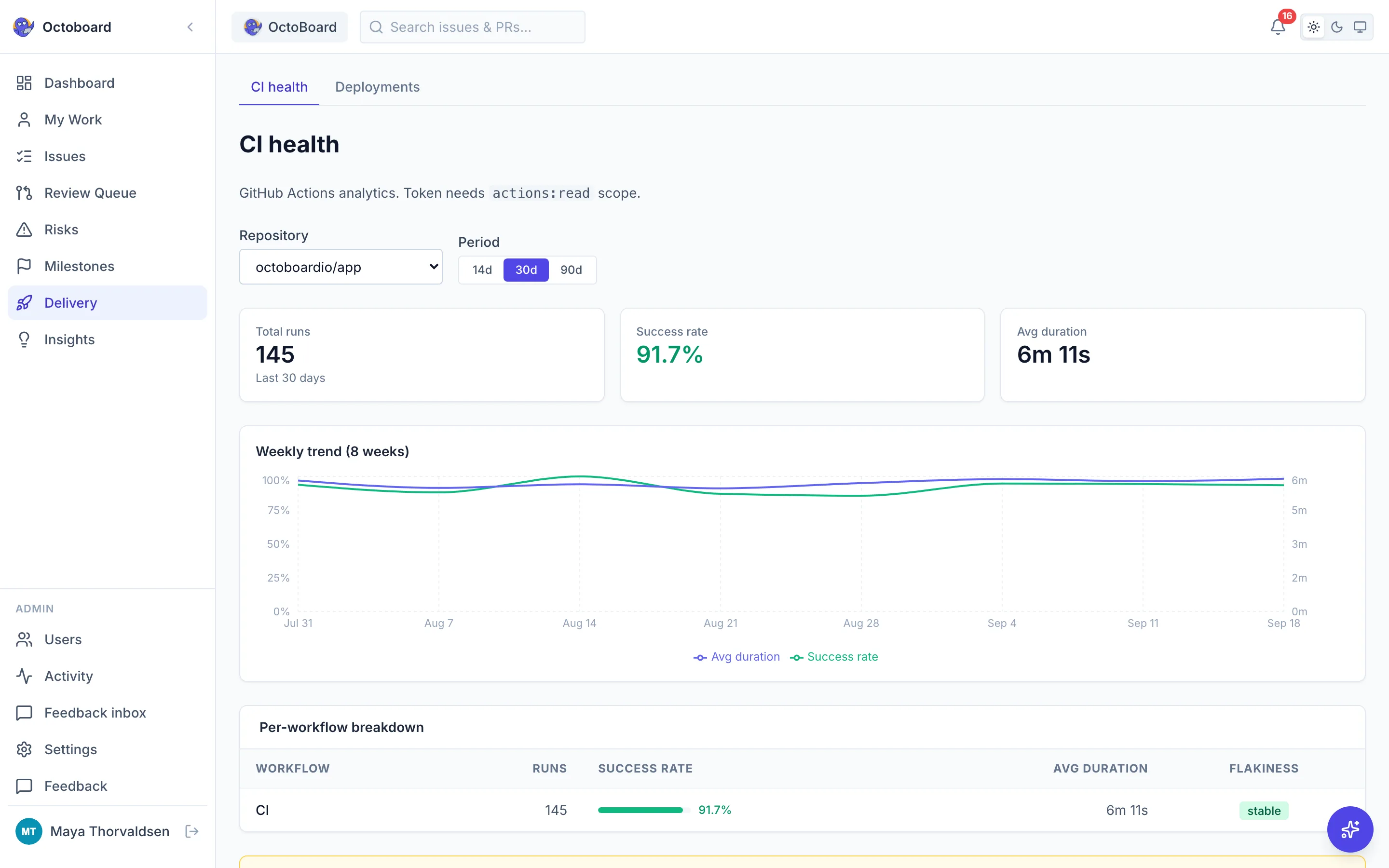 Delivery view with deployment frequency, lead time, change failure rate and time to restore, plus recent workflow runs