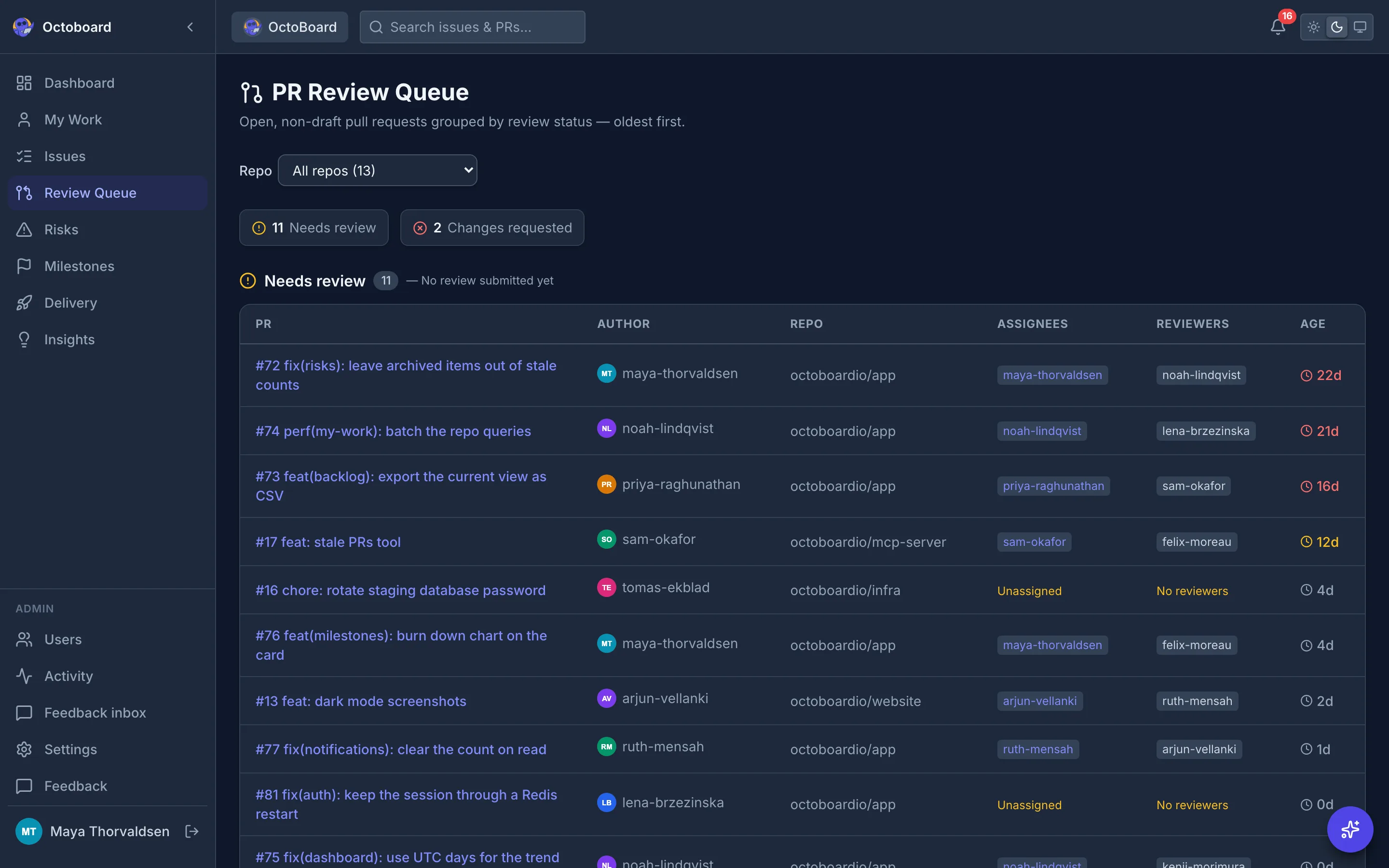 PR review queue with open pull requests grouped into needs review, changes requested and approved, and a reviewer workload table