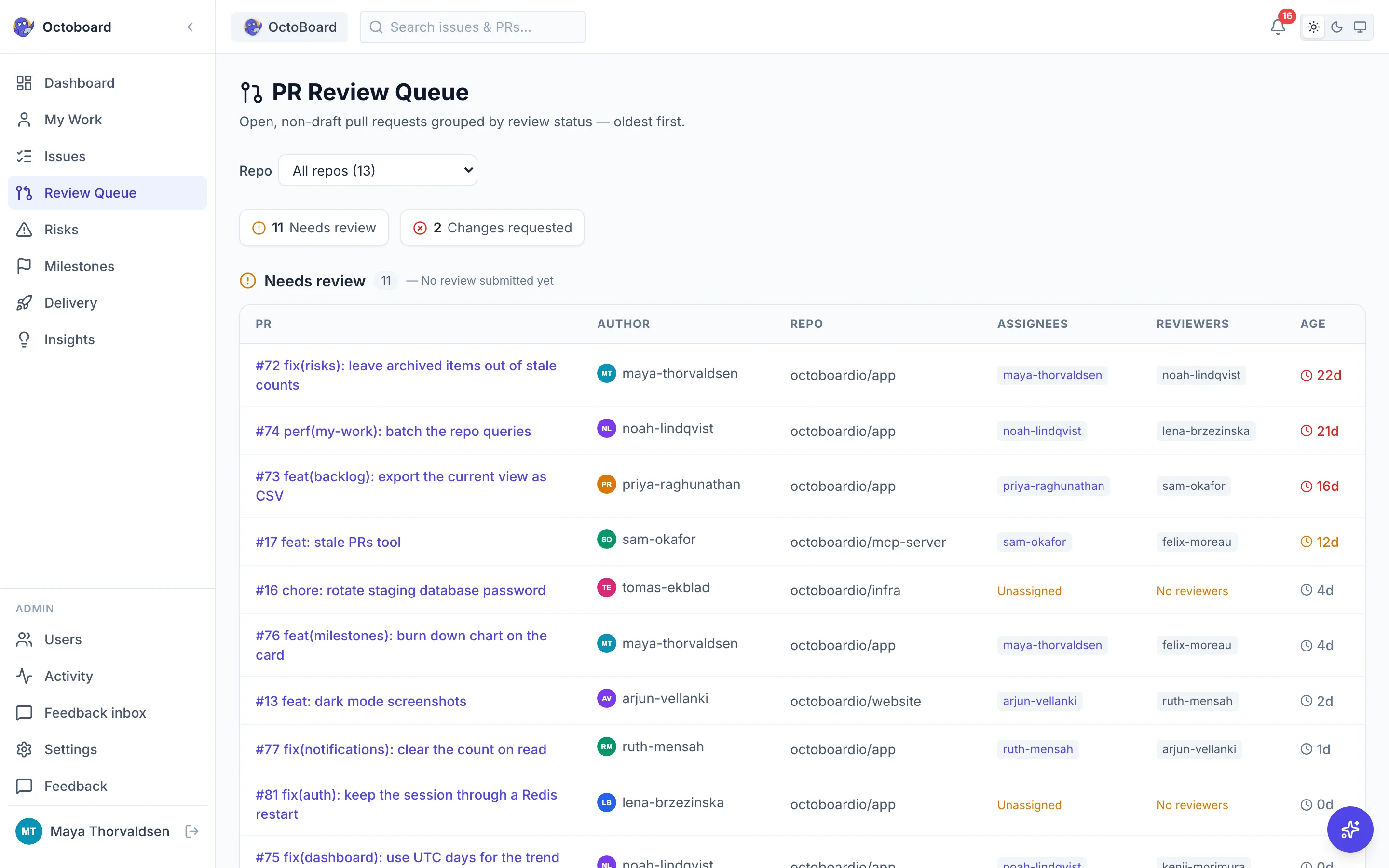 PR review queue with open pull requests grouped into needs review, changes requested and approved, and a reviewer workload table