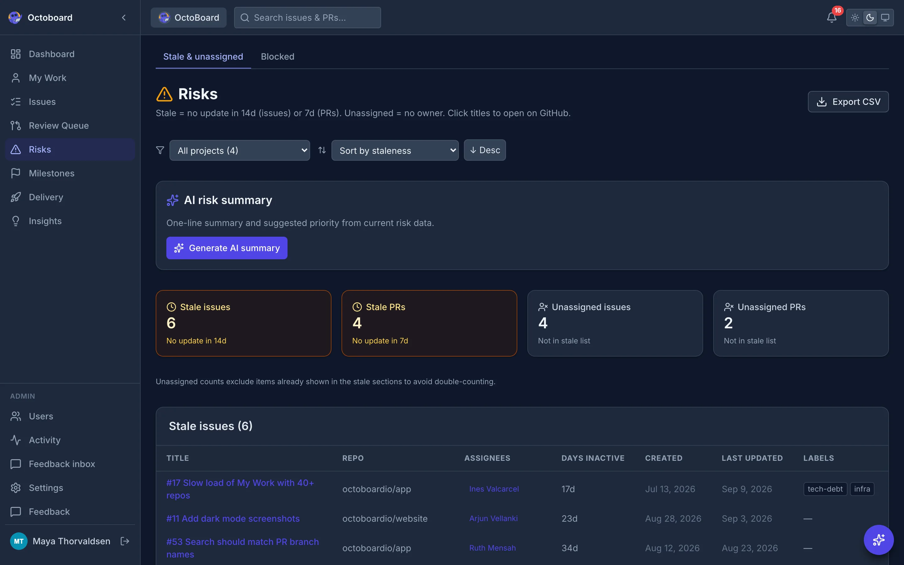 Risks view listing stale pull requests, stale issues and unassigned work, grouped by type with the repository and age of each item