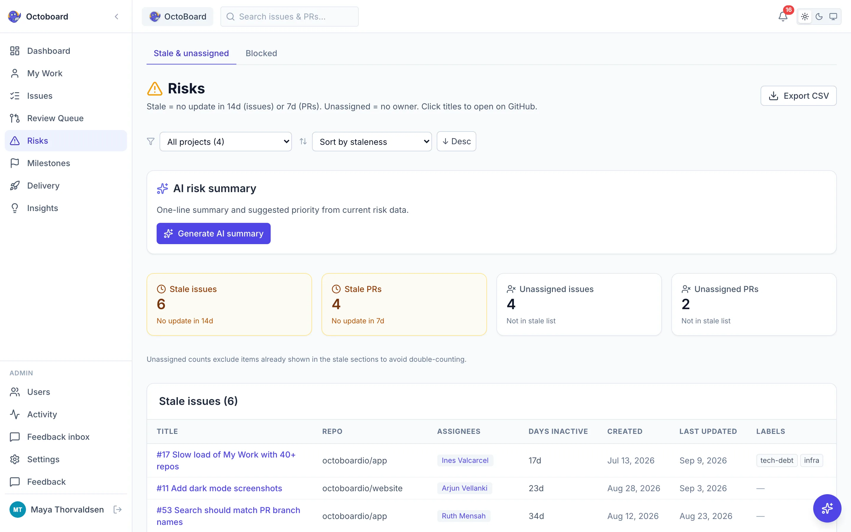 Risks view listing stale pull requests, stale issues and unassigned work, grouped by type with the repository and age of each item